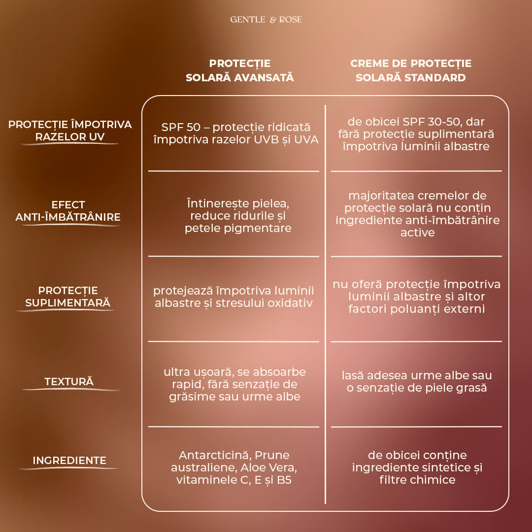 Cremă Antioxidantă cu protecție solară (SPF50)